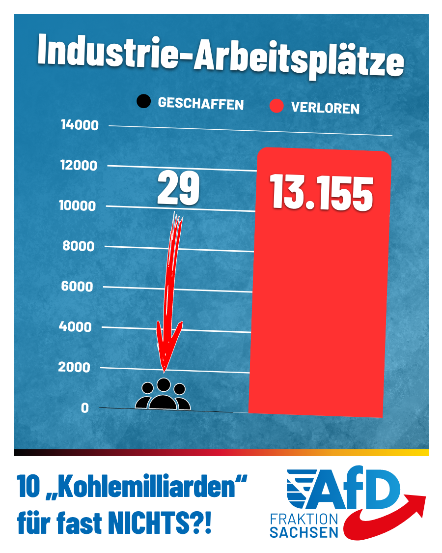 AfD-Anfrage: Nur 29 neue Arbeitsplätze durch „Kohlemilliarden“
